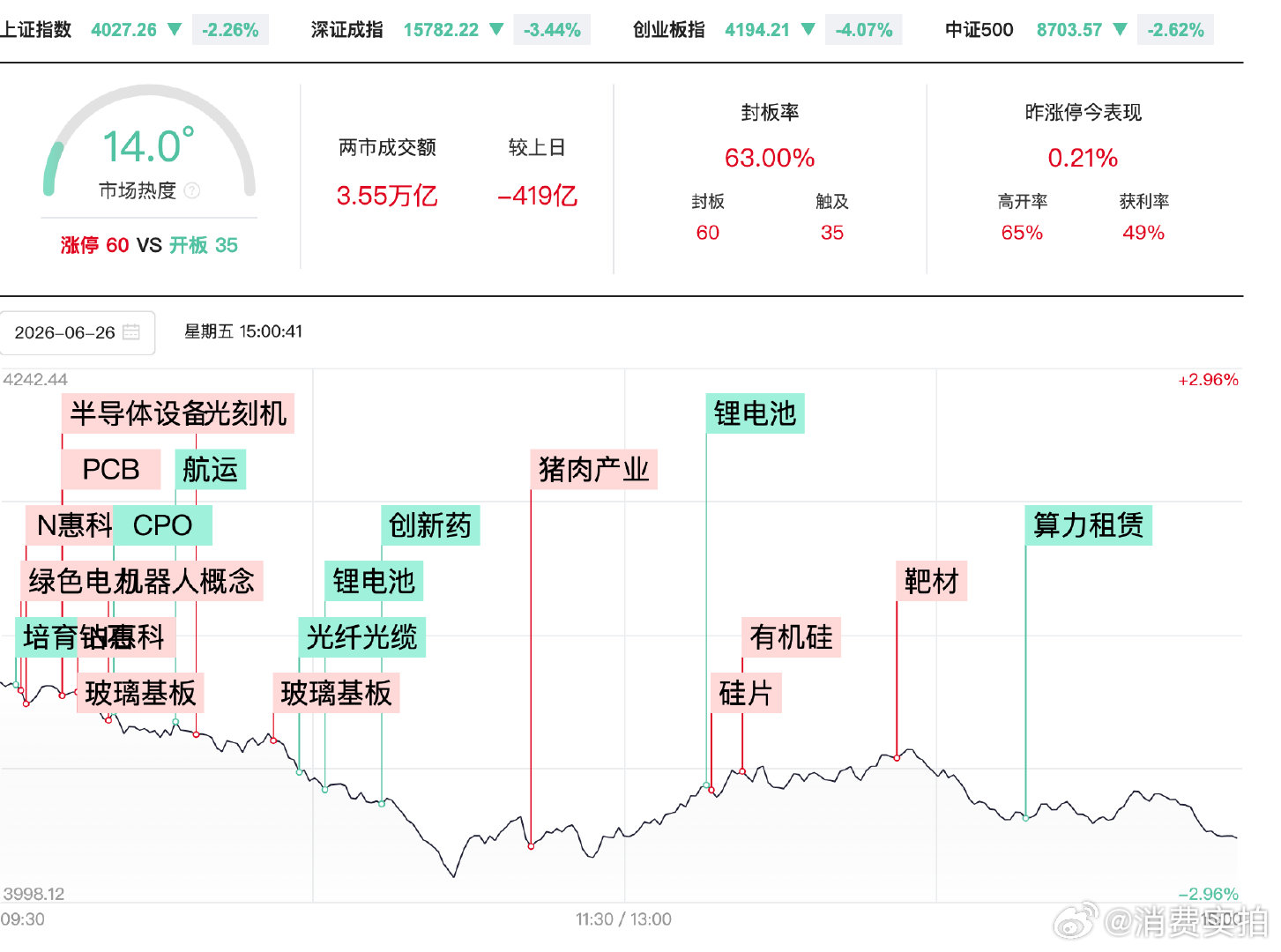 【A股缩量419亿调整】6月26日，A股震荡调整，三大指数低开低走。沪深两市成交