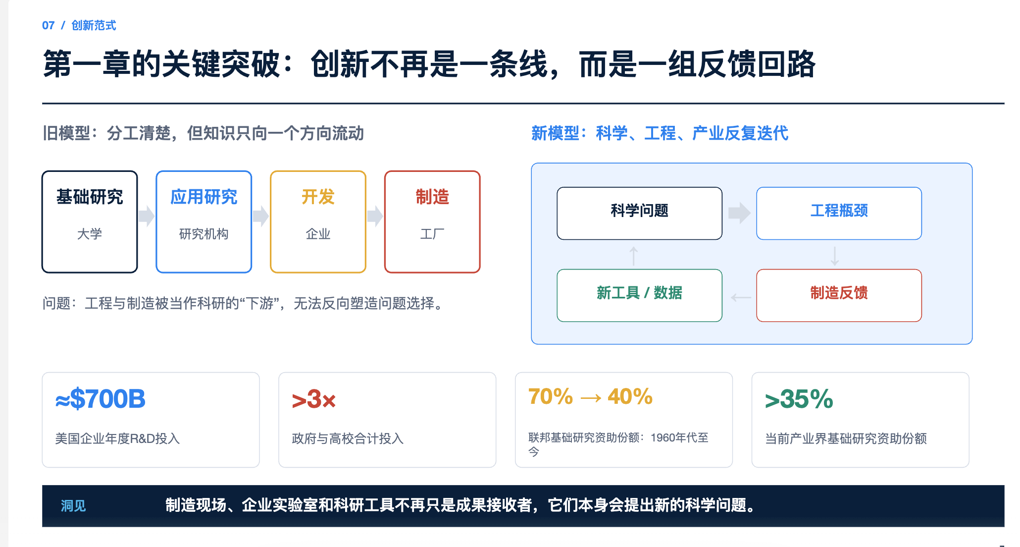 这张图，是美国最新创新战略中提出的关于创新范式的变化，美国产业界的智慧还是值得尊