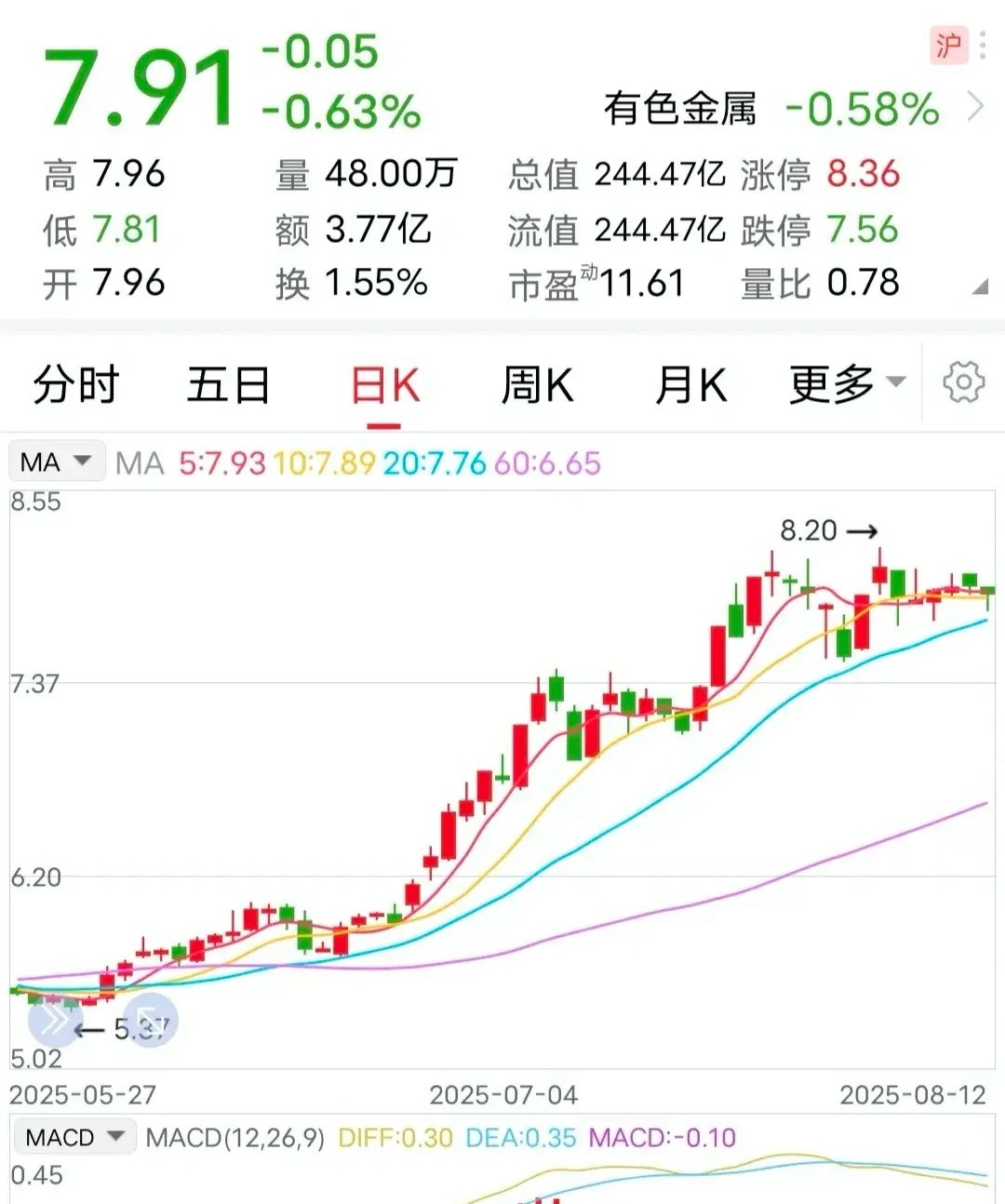 重要消息：摘帽成功！8月12日，这家公司发布了一条重要消息：已成功摘帽，8月13