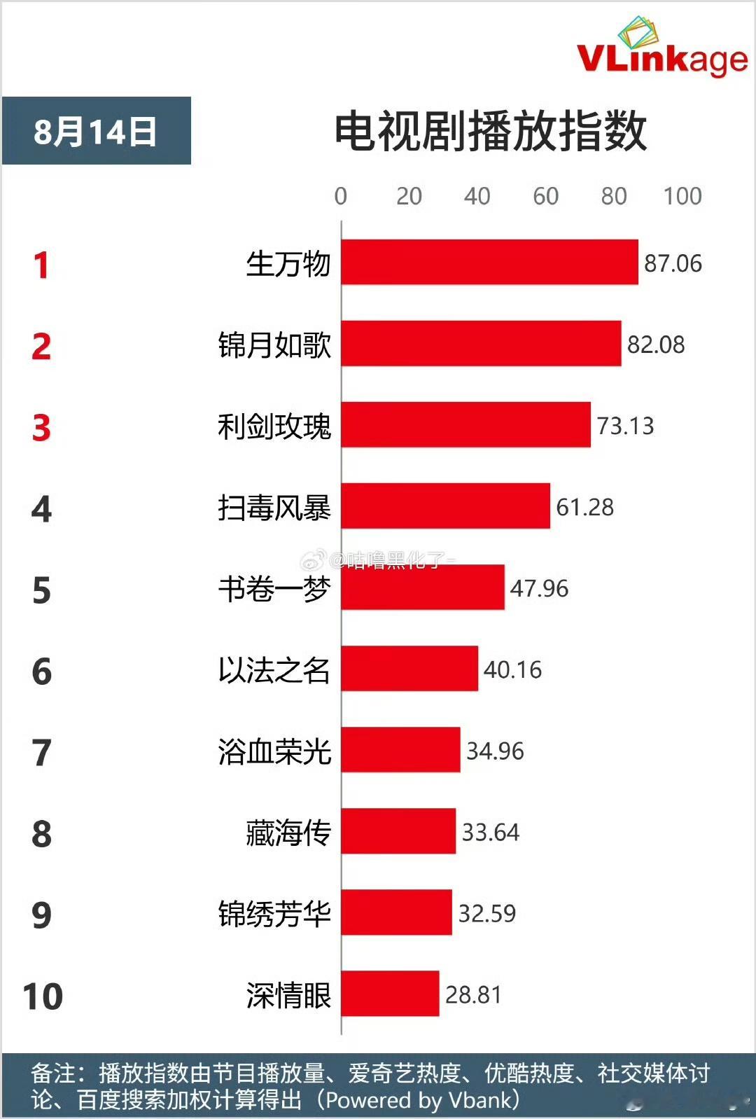 杨幂[超话]杨幂宁绣绣v榜登顶破9杨幂v榜登顶杨幂宁绣绣v榜登顶破9，真的太牛啦