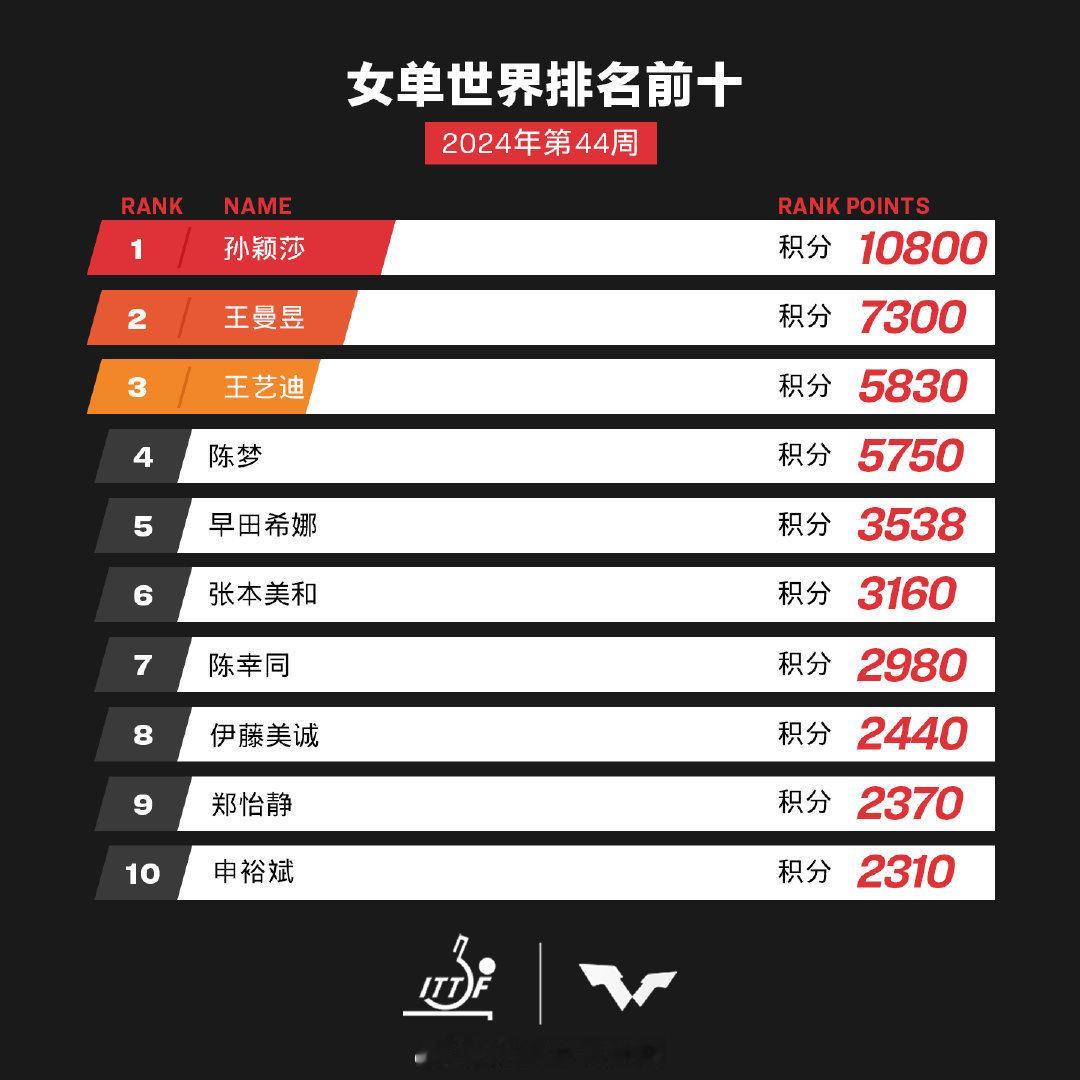#孙颖莎10800分世界排名第一##孙颖莎超27个月蝉联世界第一# 2024国际