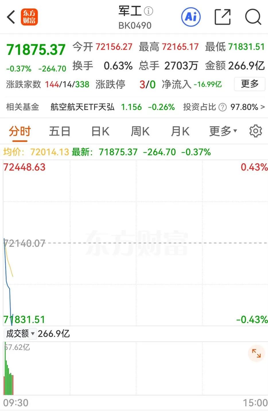 哦哟，听说泰国与柬埔寨在边境地区连续大打出手，大A的军工股开盘立刻吓得屁滚尿流，