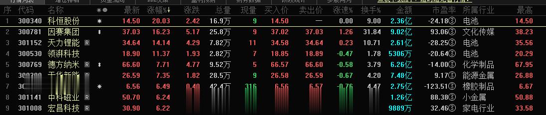 创业板今天竞价和当下的走势差别很大，电池这块后来居上，昨日的2板龙头低开无溢价，