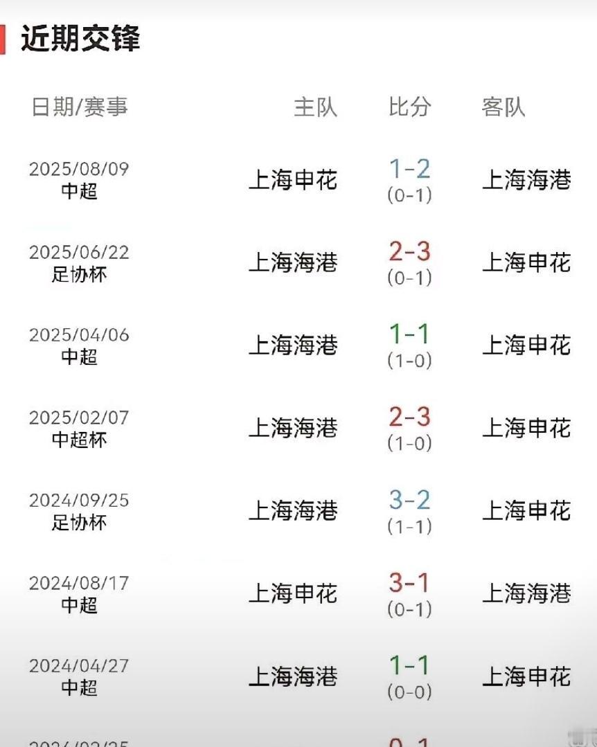 原来穆斯卡特无斯卢茨基交手落了下风！言外之意最近2面申花对阵海港完全力压！这是穆
