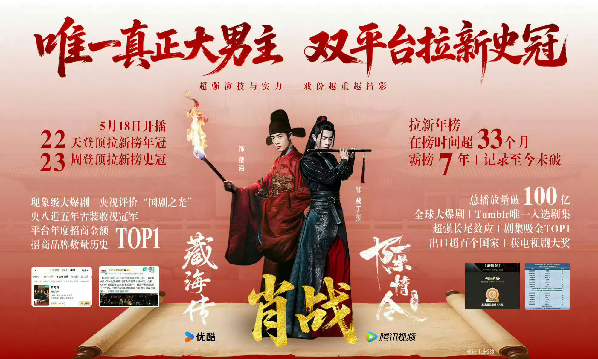 我永远记得因为藏海演技大爆你破圈吸粉无数。观众是最严苛的评委。剧王藏海传就是所有