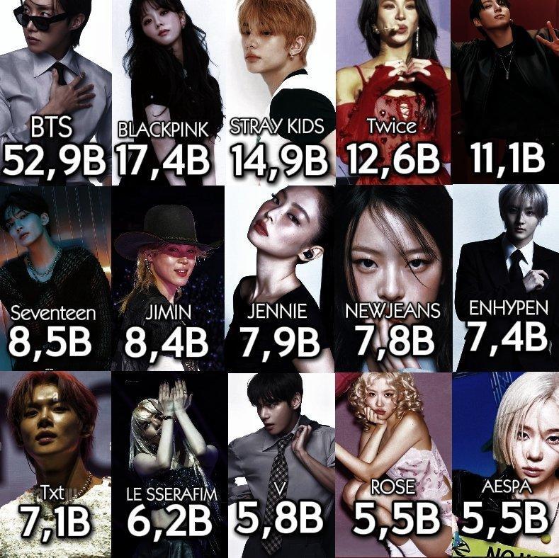 历史Spotify总流媒最高的KPOP艺人1. BTS - 529亿2. Bla