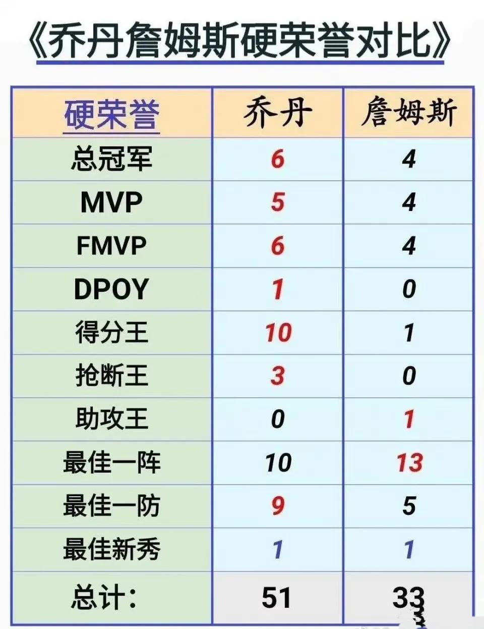 乔丹和詹姆斯硬荣誉对比，这下看出来乔丹完爆詹姆斯。

詹姆斯只有1次助攻王比乔丹