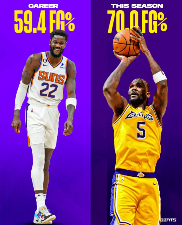 艾顿本赛季投篮命中率高达70%，生涯平均59.4%！艾顿有望成为队史首位单赛季场