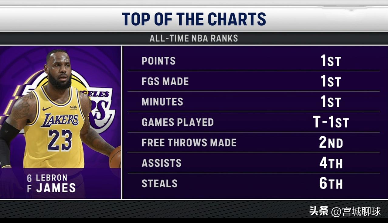 NBA历史记录榜单里詹姆斯多项第一名，仅仅只有罚球、助攻和抢断分别位于 2-4-