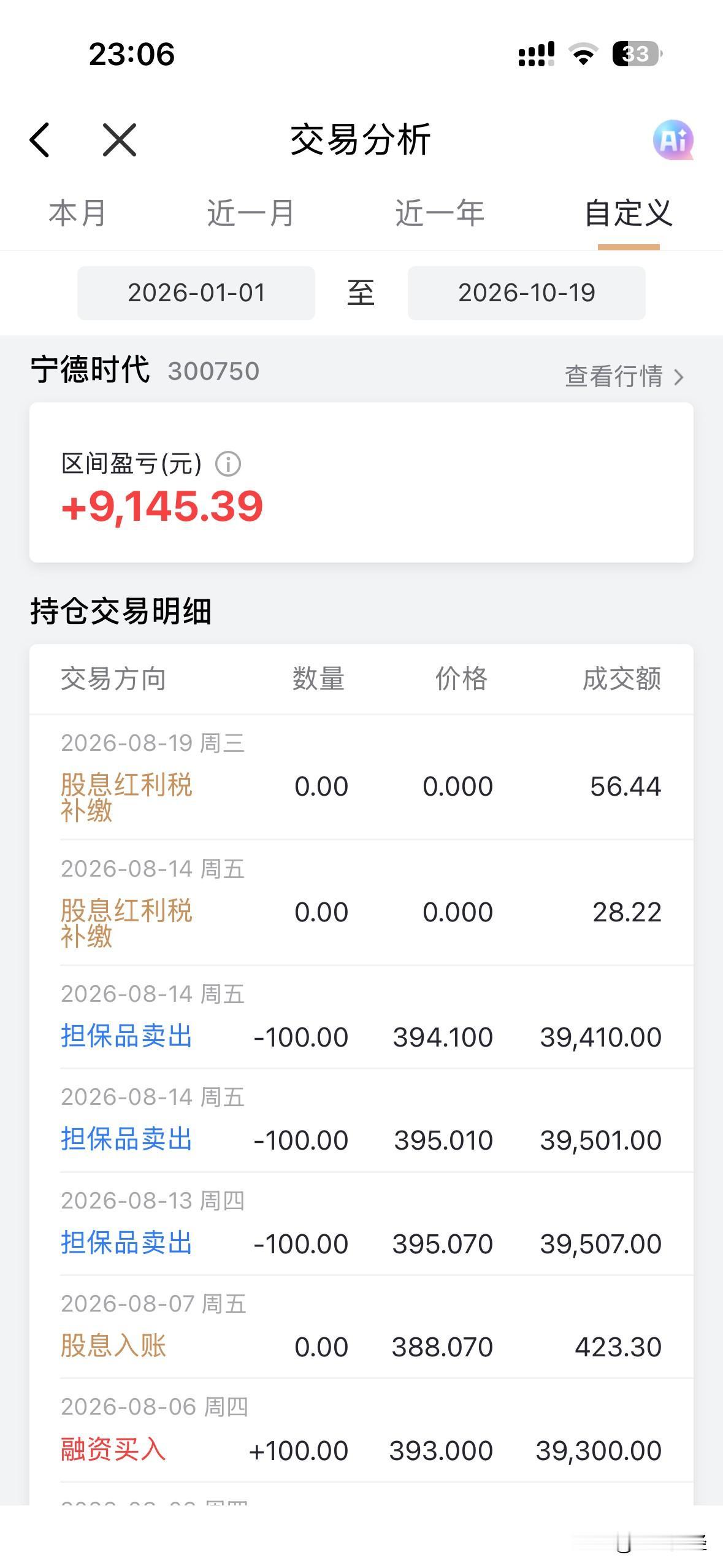开个玩笑。之前躲过了好几个日K线大跌。
要不然，之前用融资买入的，在近400元，