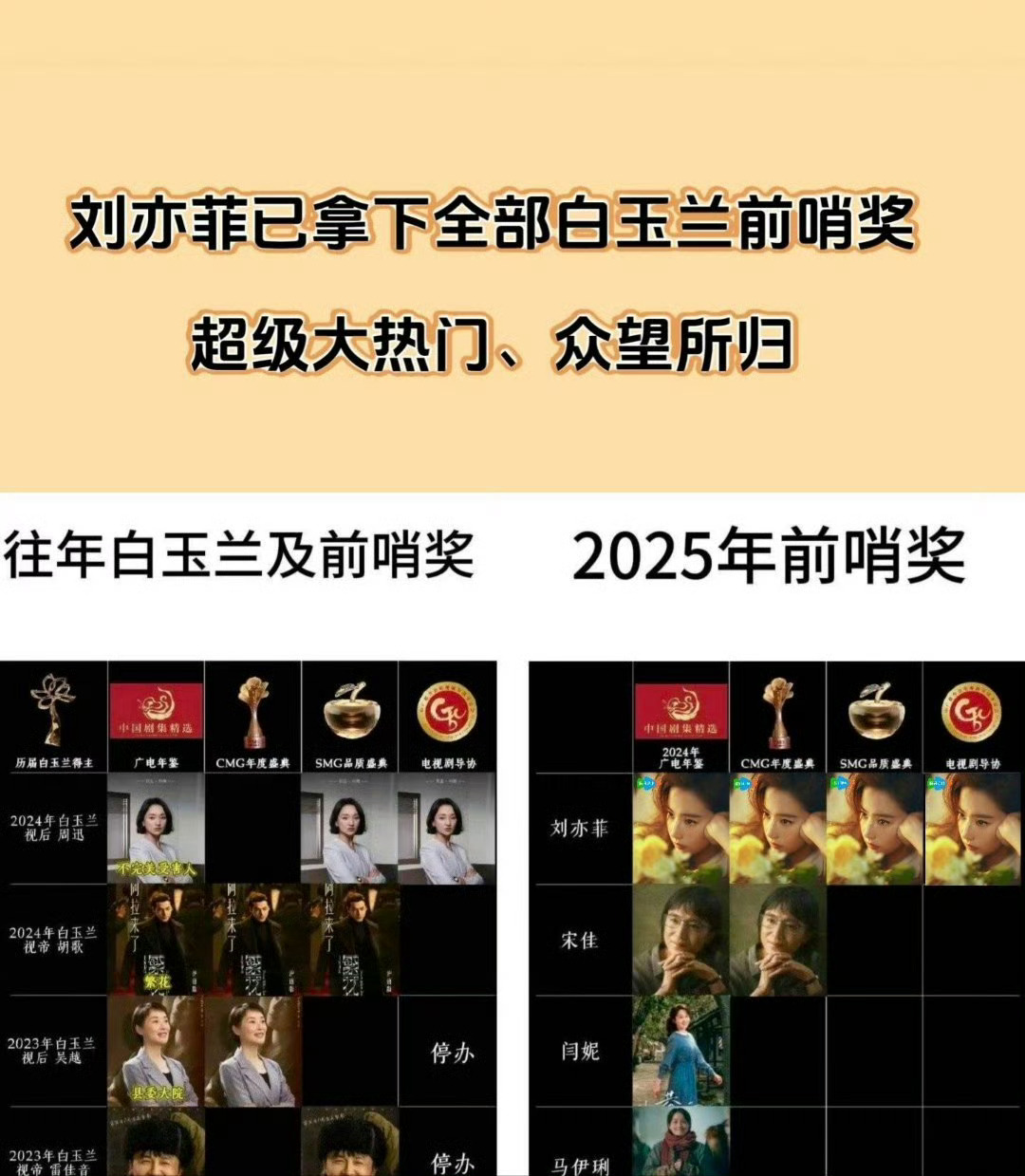 刘亦菲电视剧导演大会年度女主角刘亦菲玫瑰的故事目前已经拿下了所有不限国籍的的视后