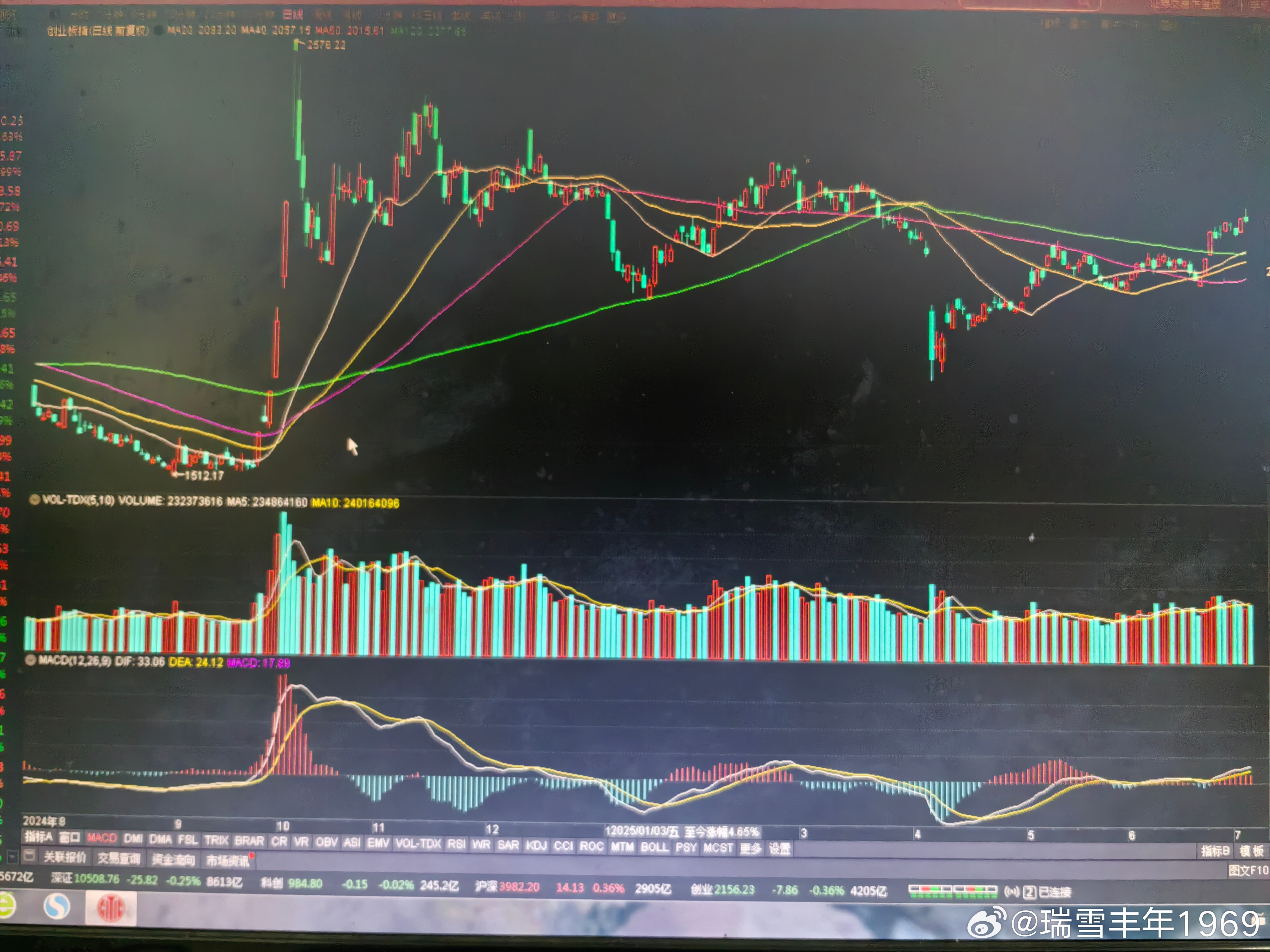 创业板60天线和120天线，下周仍将加速向上。技术面转暖趋势，较难阻挡。上证指数