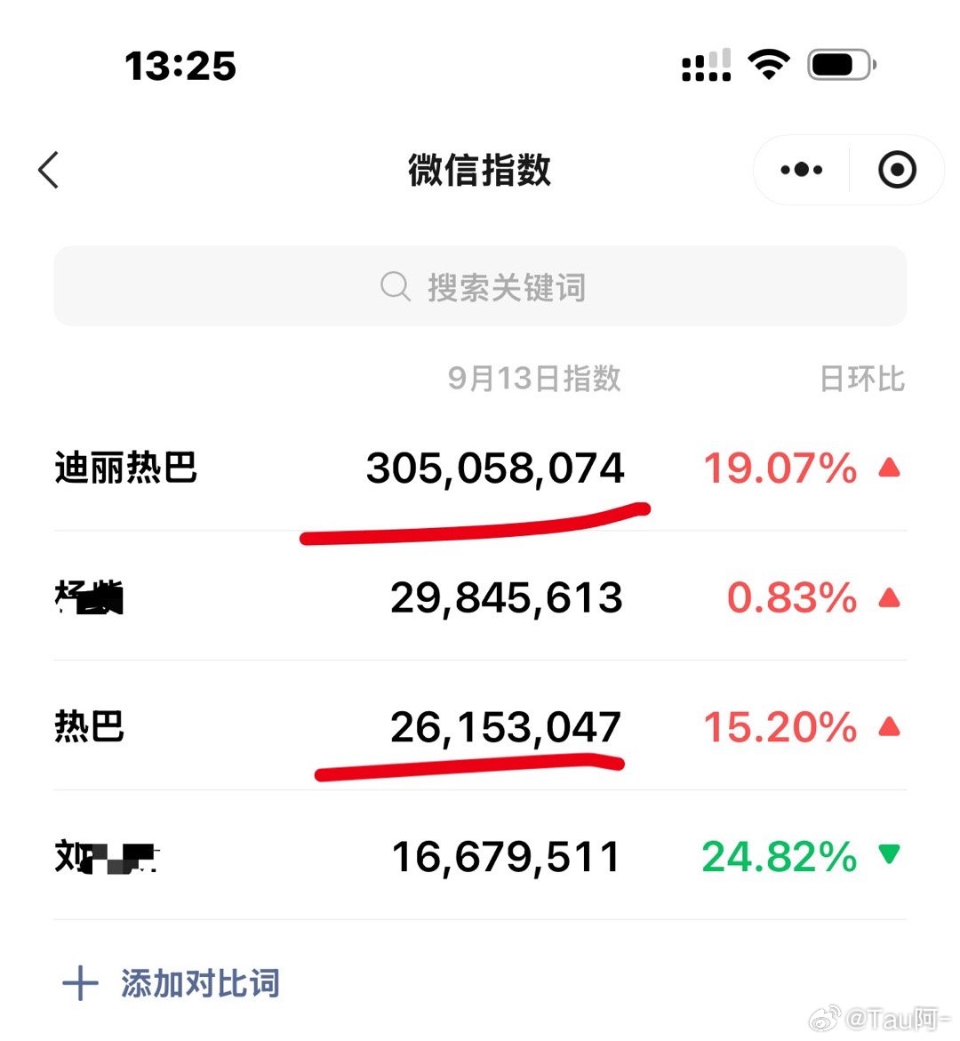 今天迪丽热巴微指比昨天还要高！无活动无播剧破3亿 ​​​