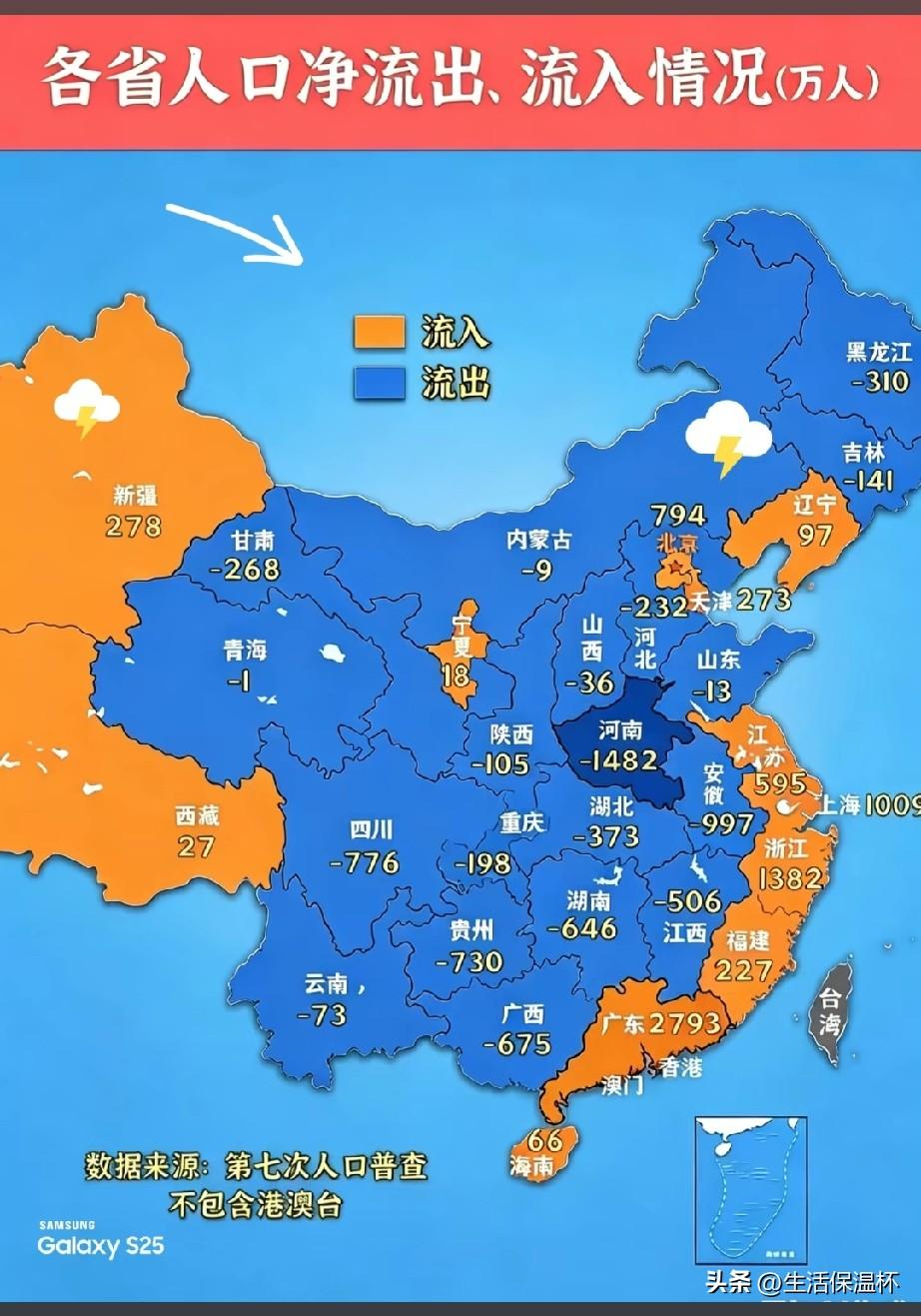 七普人口流动数据地图出炉，区域人口迁徙格局清晰显现。广东、浙江、上海、江苏吸纳外
