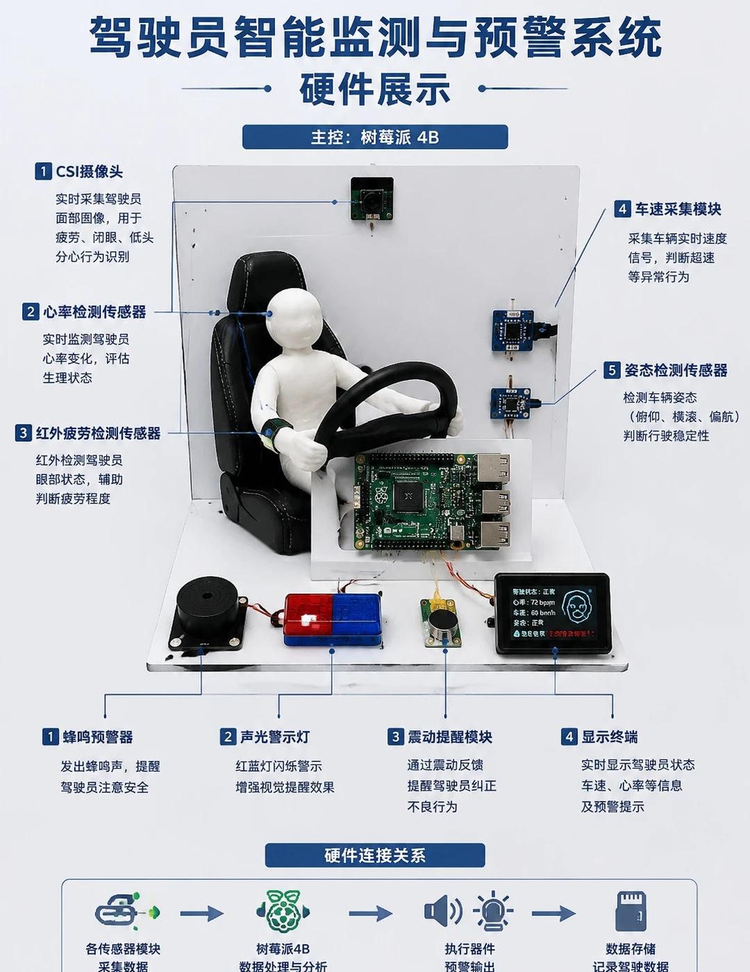 驾驶员智能监测与预警系统
基于树莓派4B打造的智能驾驶监测系统，通过 CSI 摄