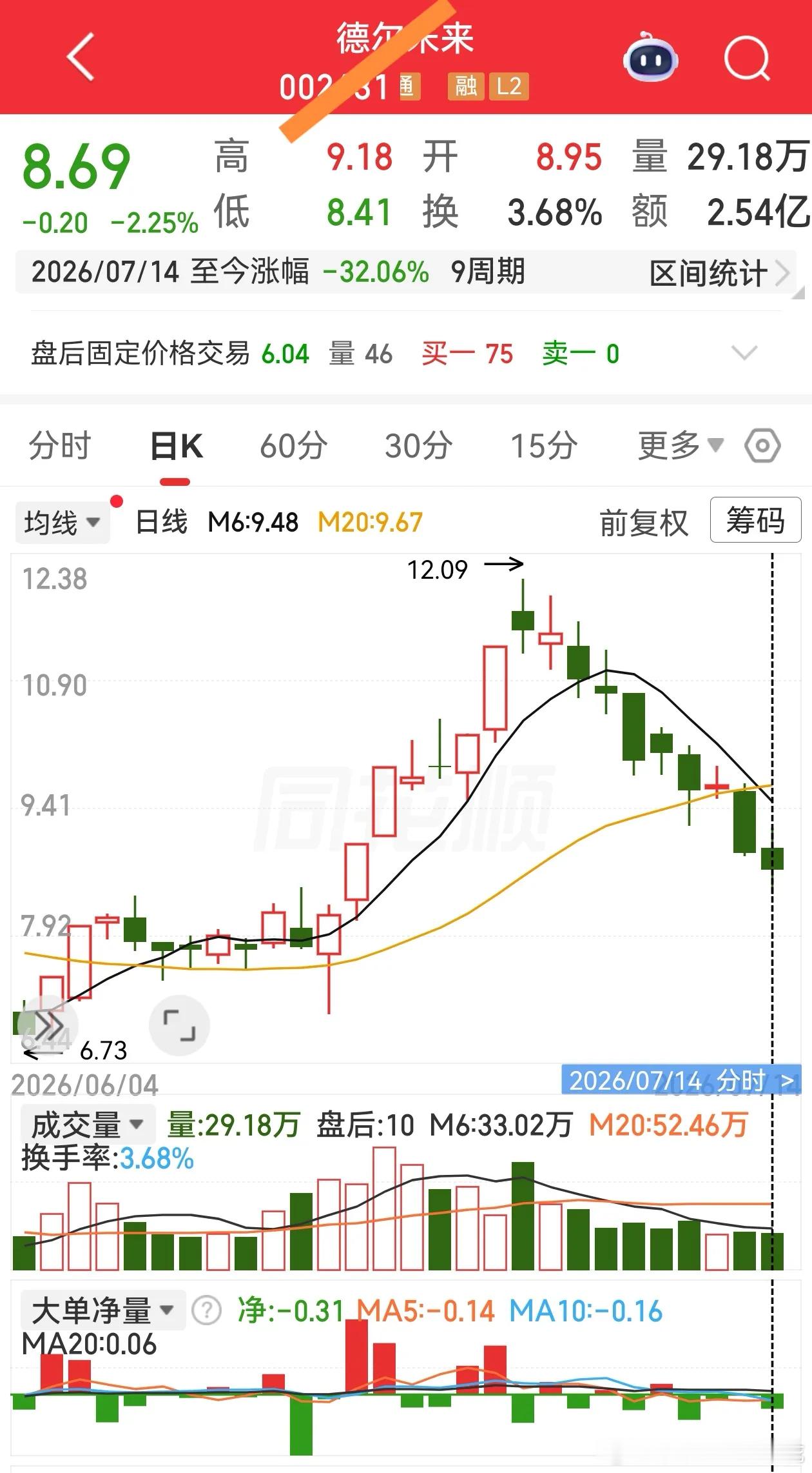 “反常”是预警。1、放量却滞涨。2、收涨大单出。 
