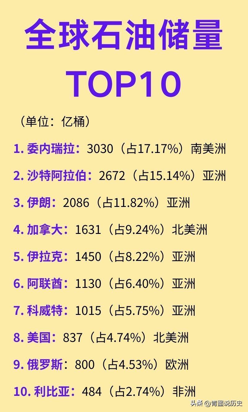 全球石油储量前10的国家一览！

其中，有5个亚洲国家，3个美洲国家，1个欧洲国
