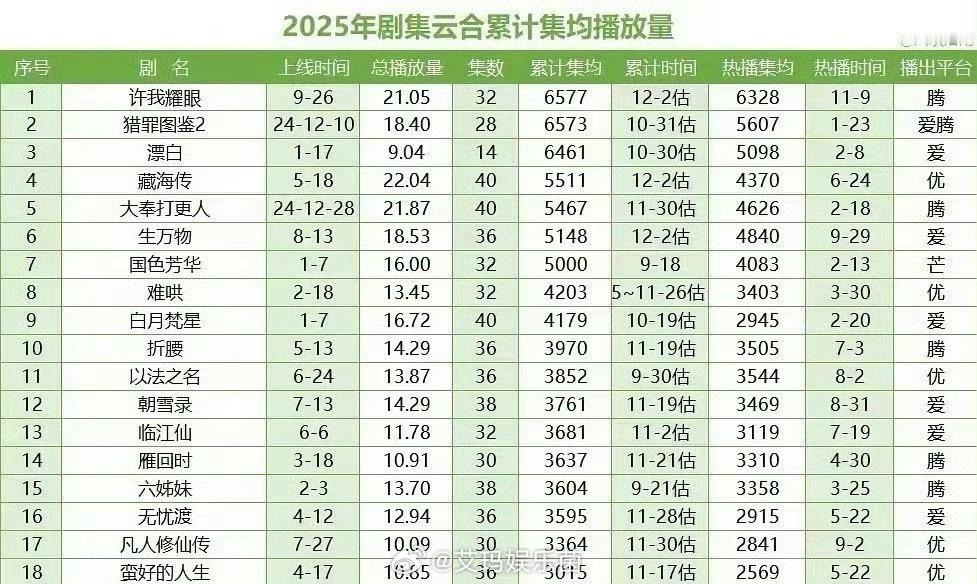 赵露思许我耀眼开播仅两个月，已拿下2025年云合累计集均播放量年冠！这不是nex