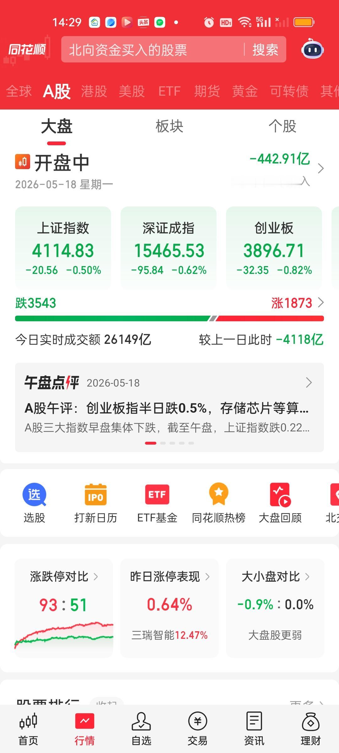 成交量缩的太厉害了，如果按照这个进度今天很难上3万亿了。指数又开始急速跳水了，个