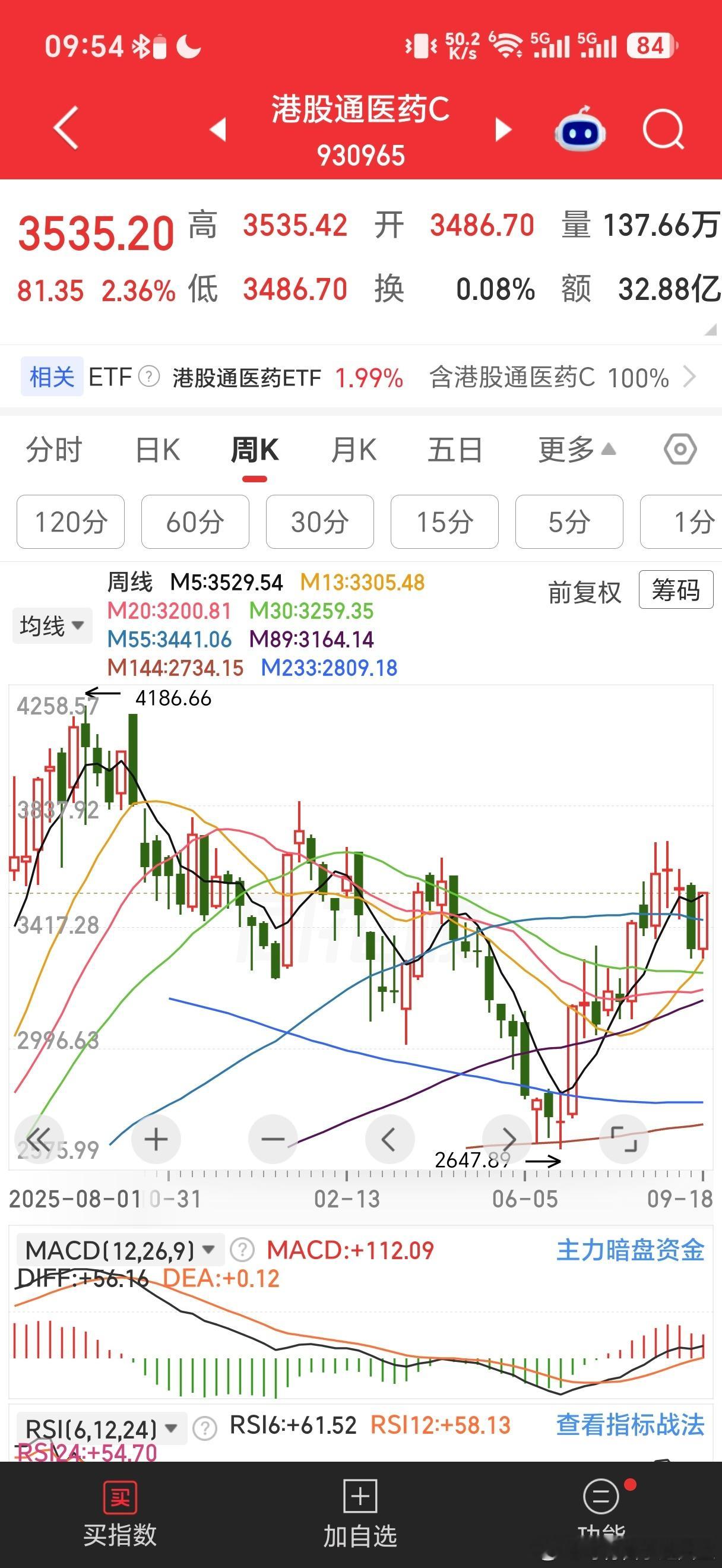 目前AH股中形态最好的是港股医药板块，跌的太久以至于都没什么人说套牢盘问题，因为