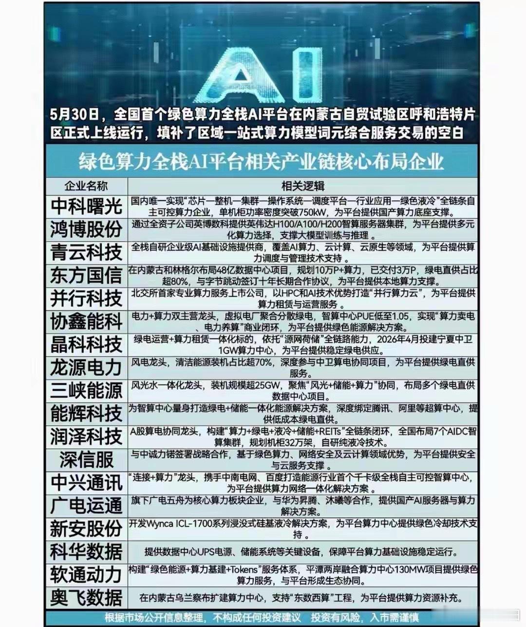 5月30日全国首个绿色算力全栈AI平台在内蒙古自贸试验区呼和浩特片区正式上线，填