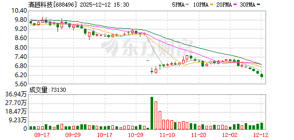 清越科技实控人撤回股份回购提议自愿兜底不低于1000万元民事赔偿