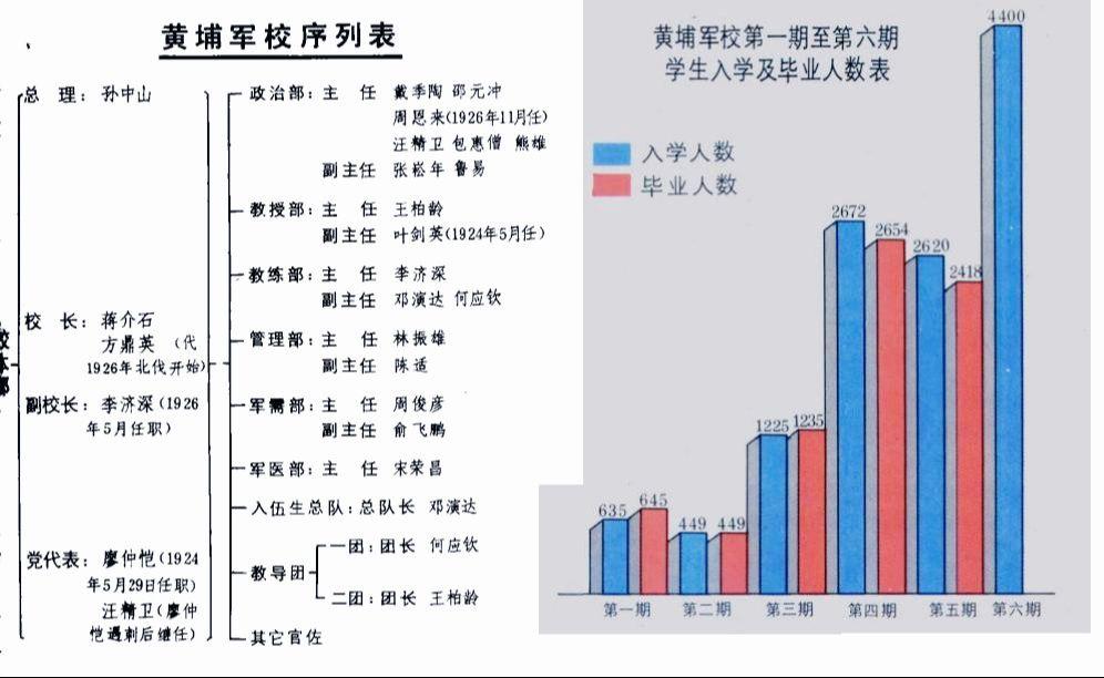 黄埔军校是近代中国最著名的一所军事学校，培养了许多在抗日战争和国共内战...