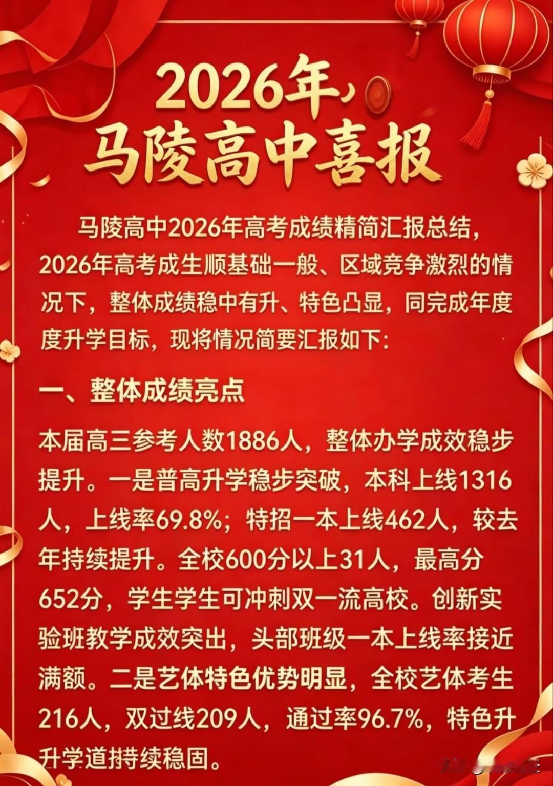 2026年宿迁高考，马陵高中喜报！
600分以上31人，最高分652分！