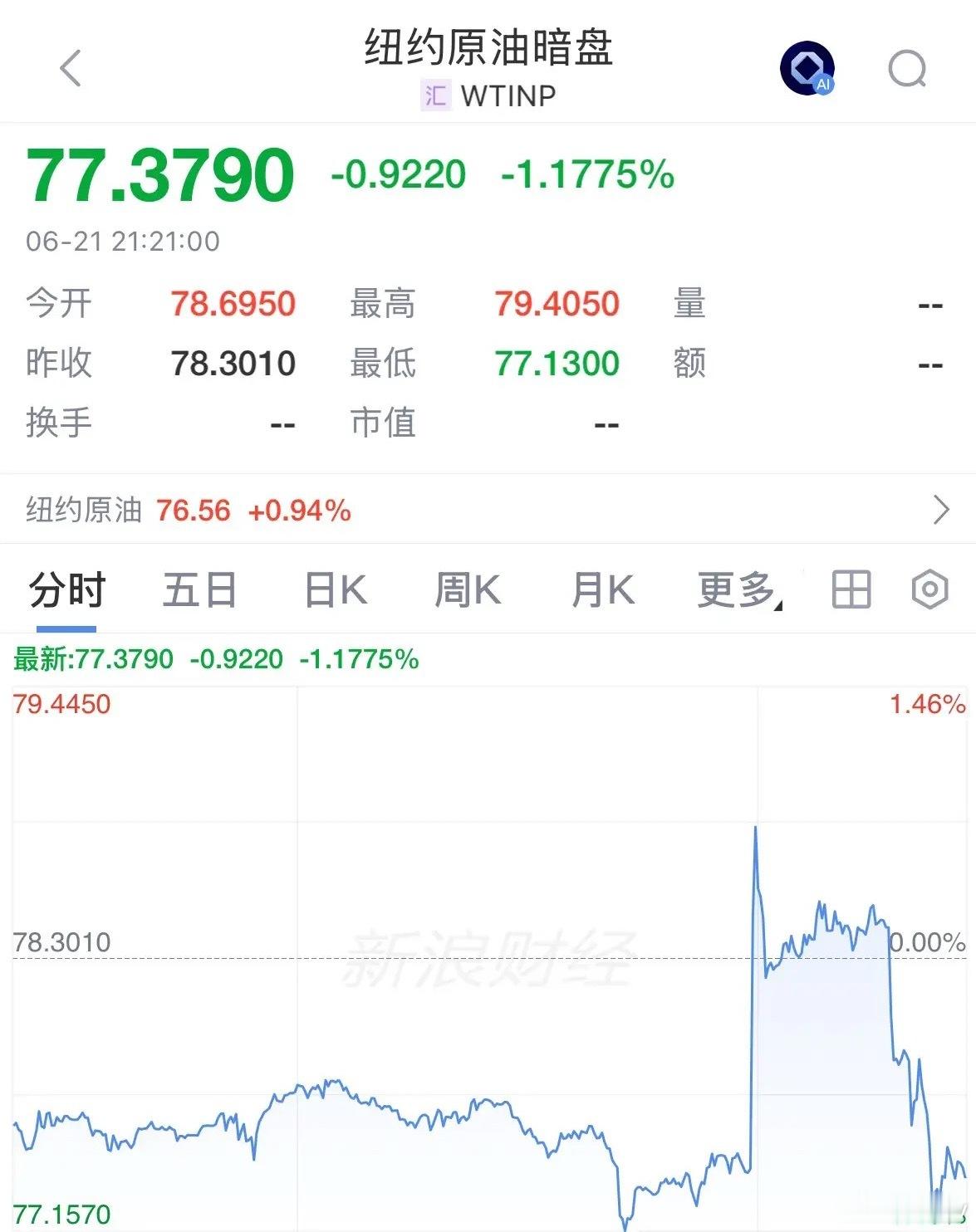 假期重磅利好消息国际原油暗盘价格暴跌，今天全球股市上涨A股会跟涨吗：A股又要开门