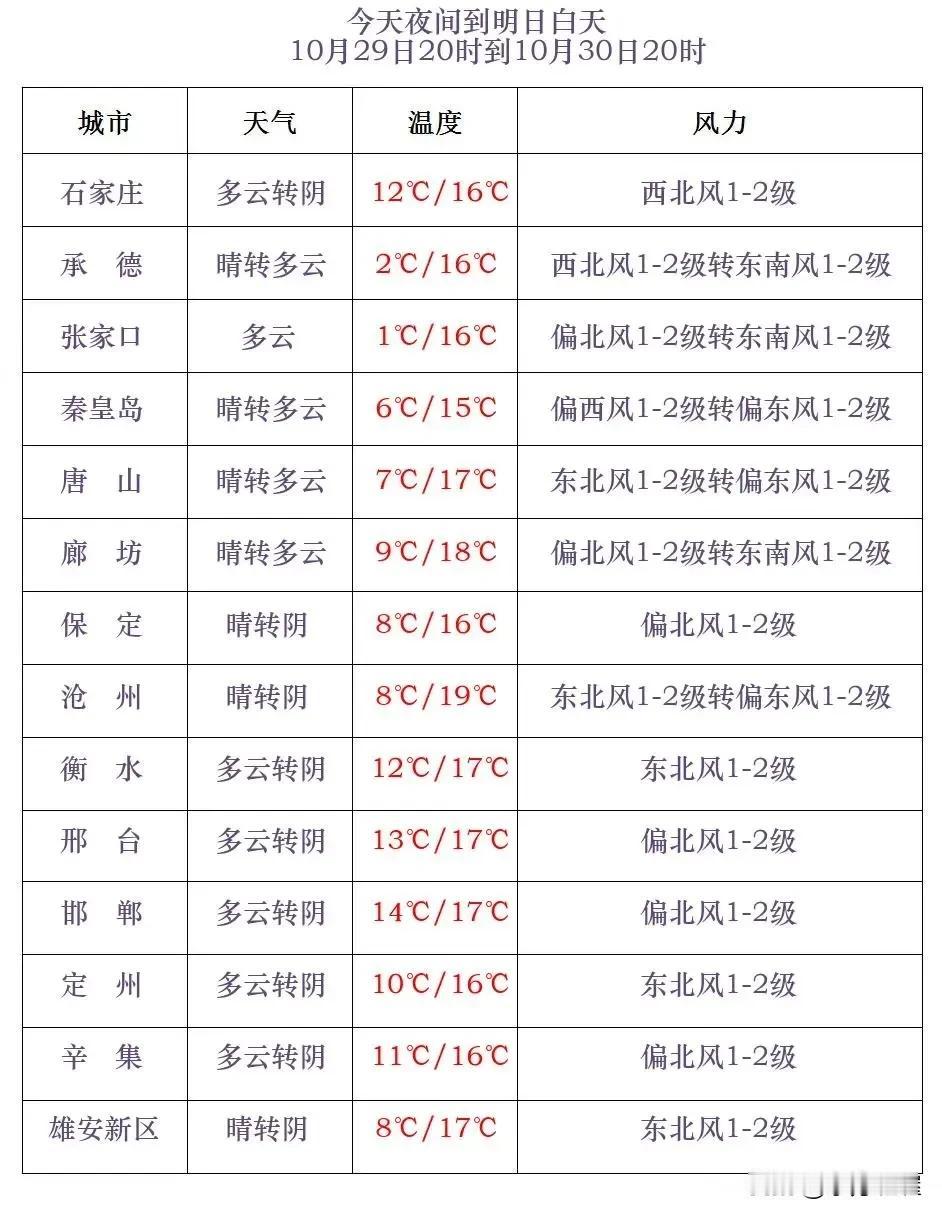 河北省气象台2024年10月29日17时发布天气预报：
      今天傍晚到夜