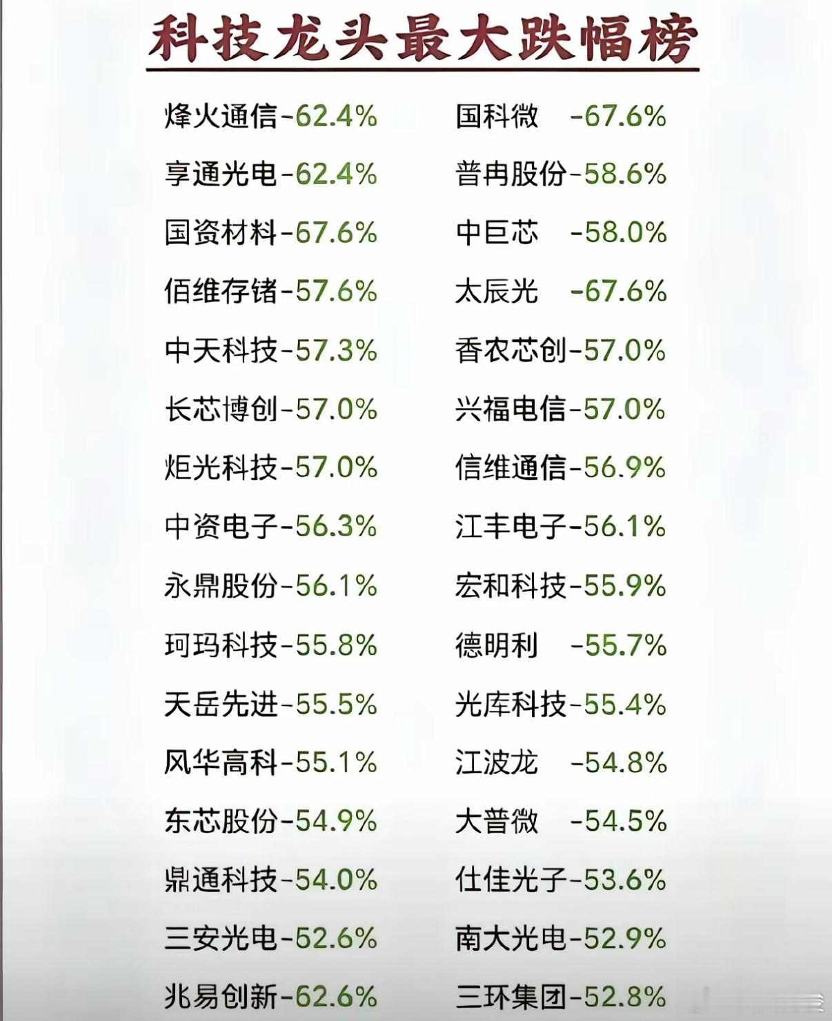 七月科技股大跌，很多腰斩，那问题来了，这个科技板块是结束了吗，如果没有，那么主力