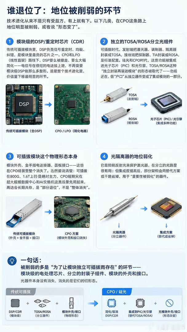 光模块上游关键光器件产业链一文梳理。CPO进度超预期，今天我们就来看看共封装和传