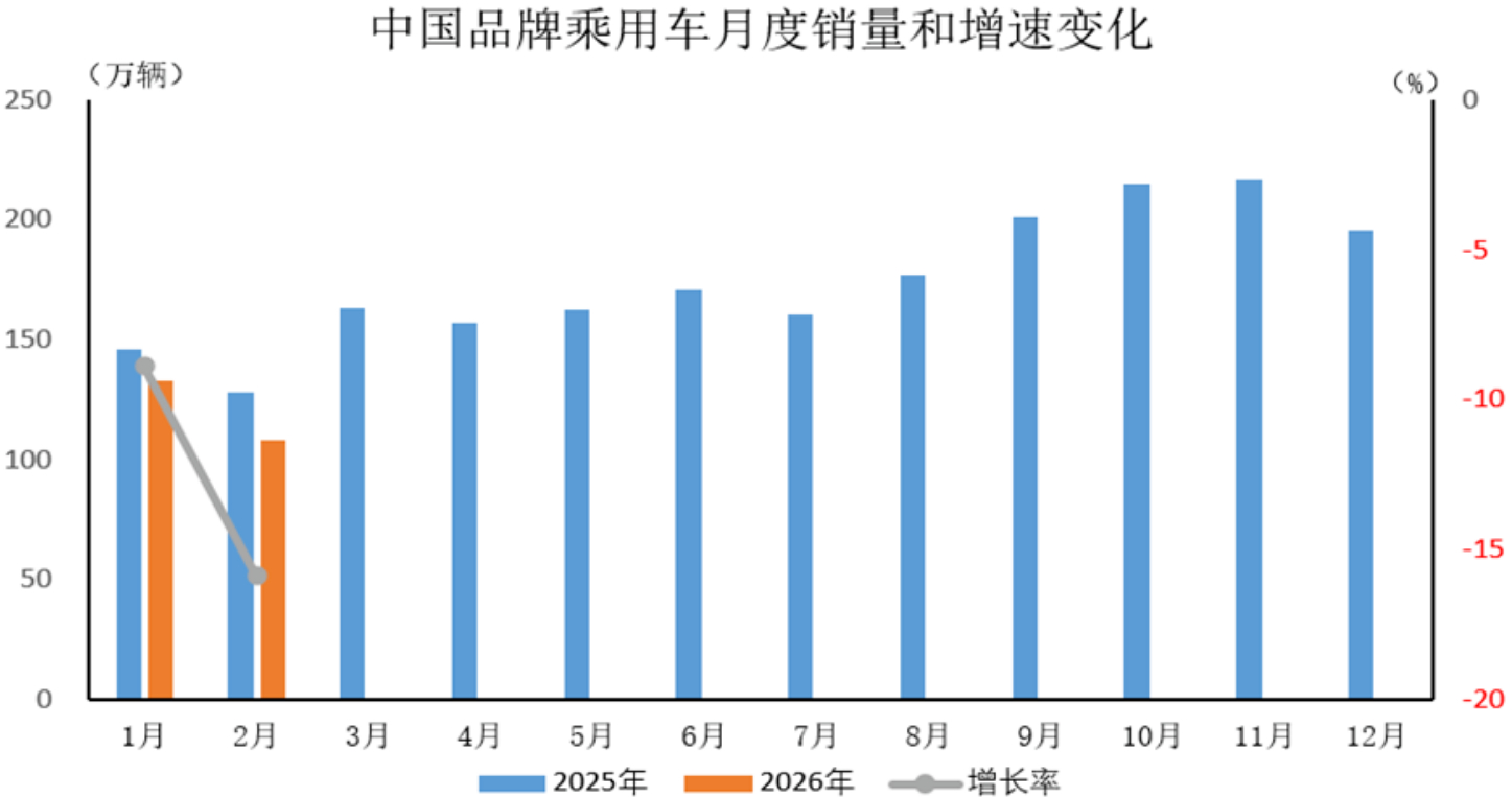 一组宏观数据，看今年车市走向。据中国汽车工业协会统计分析，2026年2月，中国品