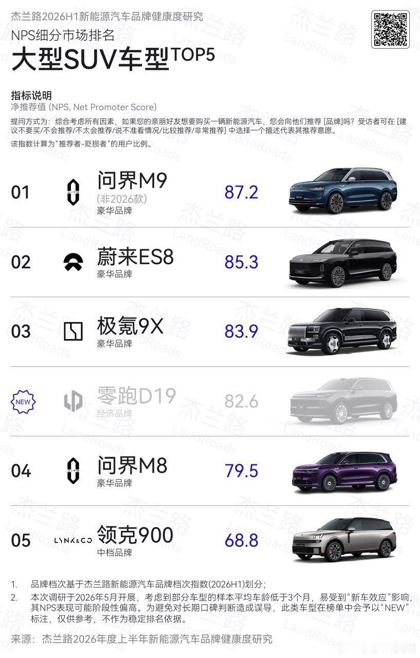 杰兰路调研了零跑D19 的NPS（净推荐值Net Promoter Score）