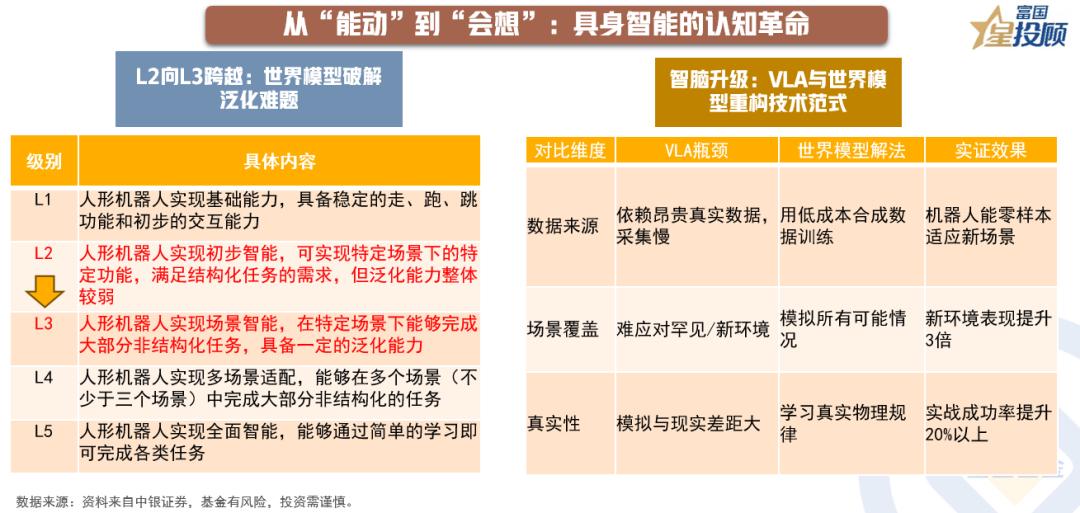 【从“能动”到“会想”：具身智能的认知革命】

技术层面，人形机器人正经历从L2