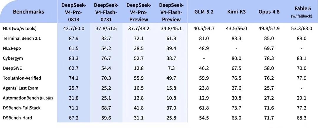 DeepSeekV4正式版发布！符合预期！国产在进步
🔥 DeepSeek-V