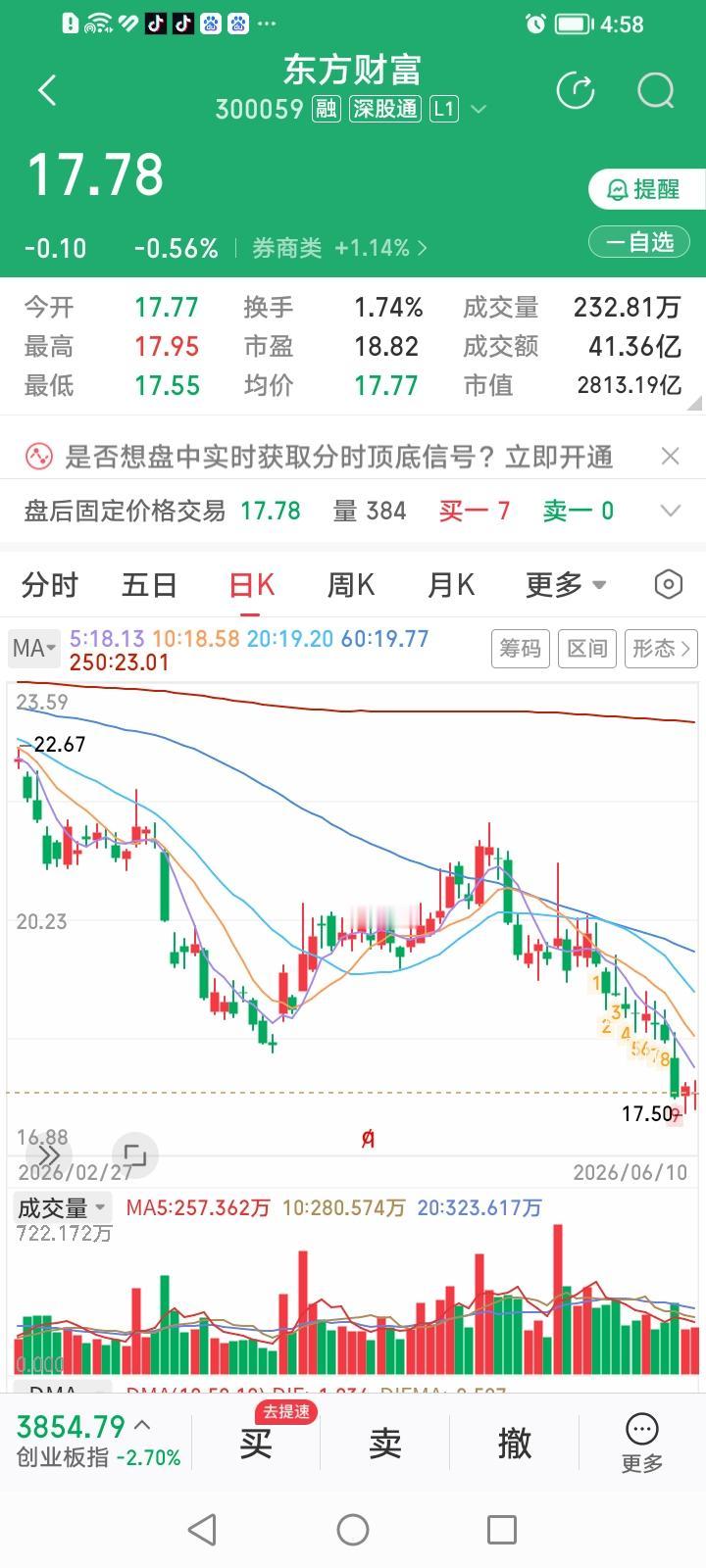 什么情况？东方财富悄然从市值二哥跌落为市值三哥了。
东方财富近期股价出现连续破位