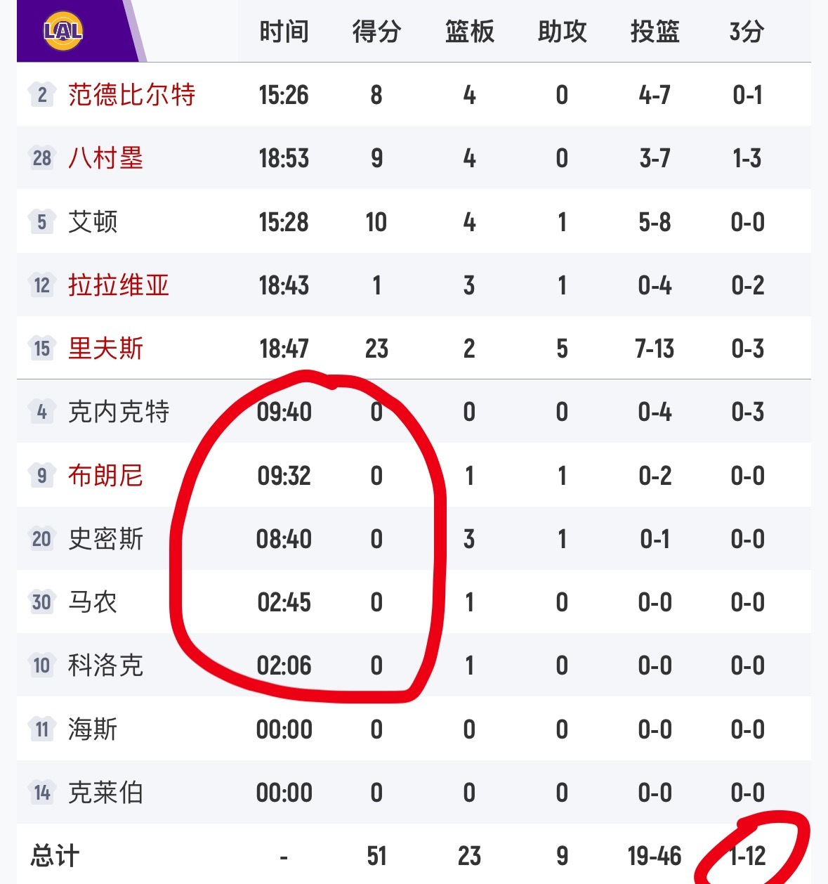 湖人队半场替补0分，三分12中1。 ​​​