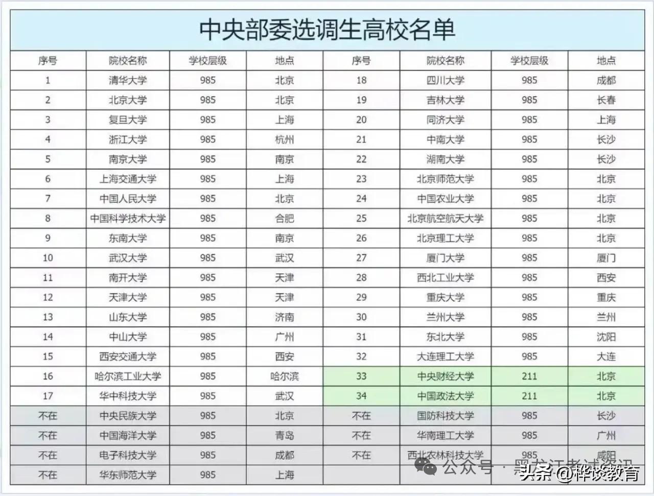 2025年中央选调生高校名单公布：[庆祝][庆祝]

‌2025年中央选调生高校