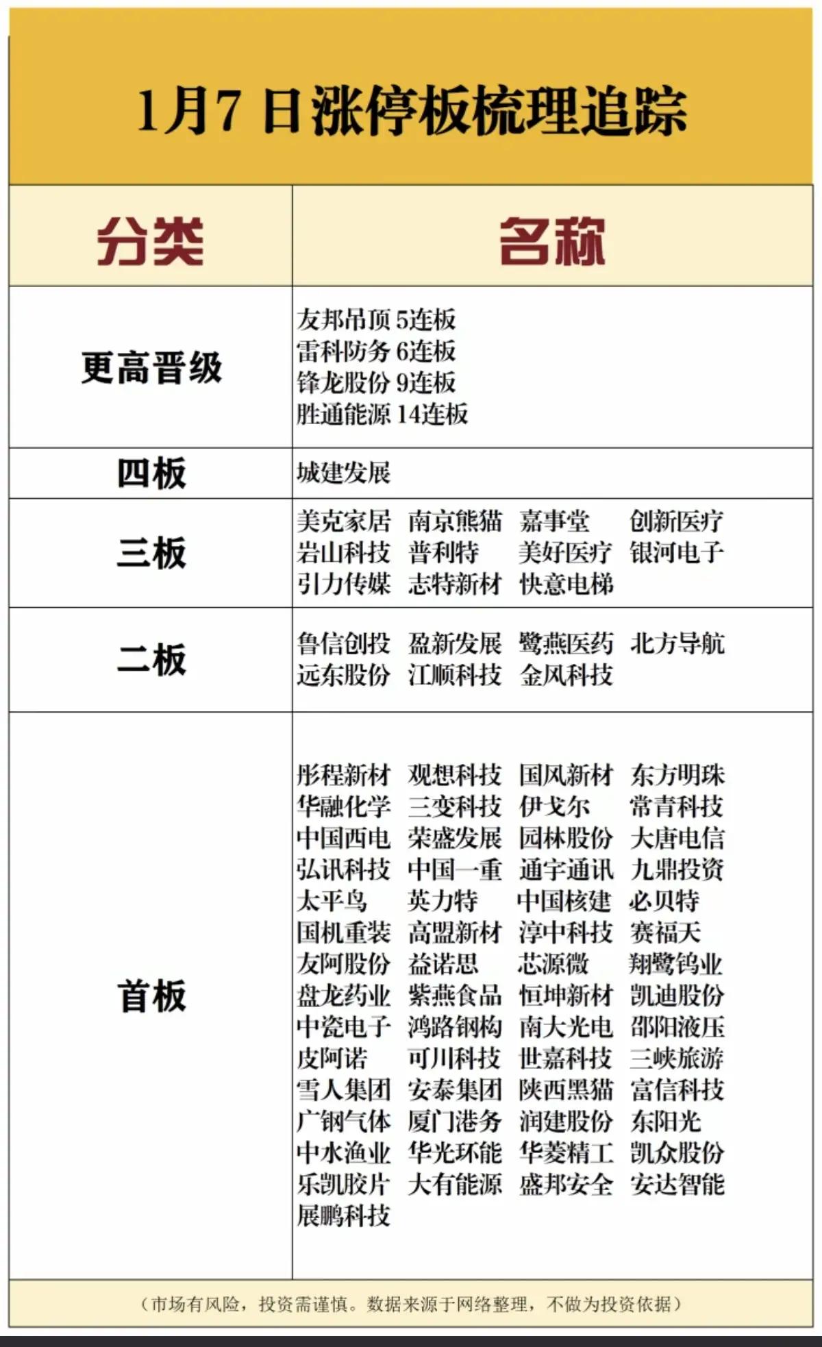 1月7日，周三A股涨停板梳理一览表！！！

今日，A股成功14连阳，三大指数均小