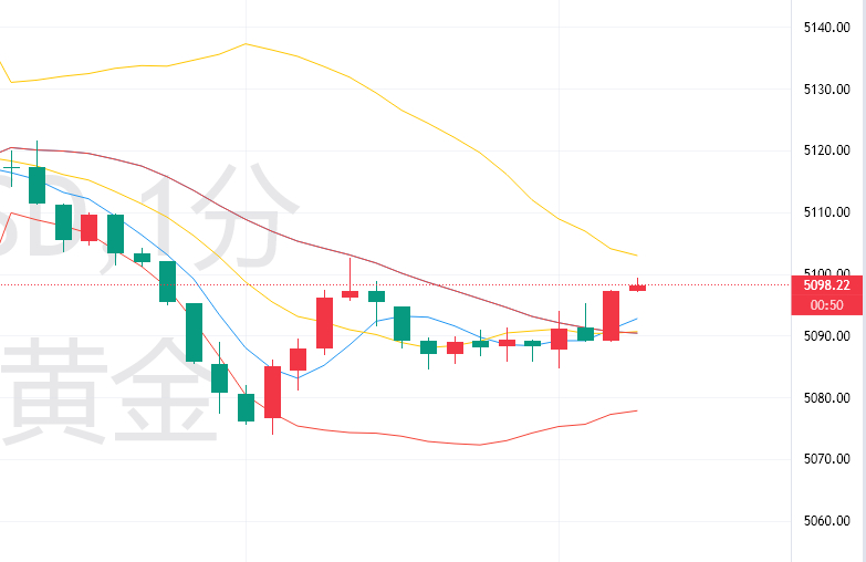 黄金5086多单，抵达5198离场，拿下120点博文是实力最好的见证，成果是对粉