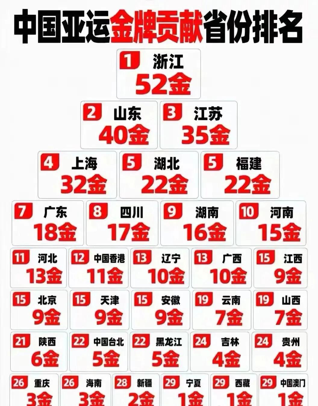你知道亚运会我国各省贡献的金牌🥇数吗？
  堪称恐怖的是第一金牌大户浙江是52