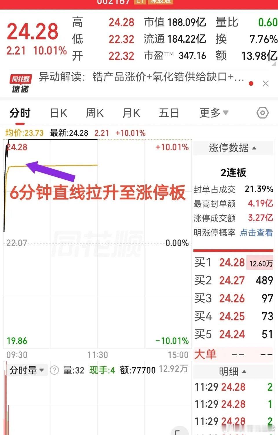 6分钟直线拉升至涨停板，氧化锆概念继续发酵！今天股票市场里出现板块分化行情，科技