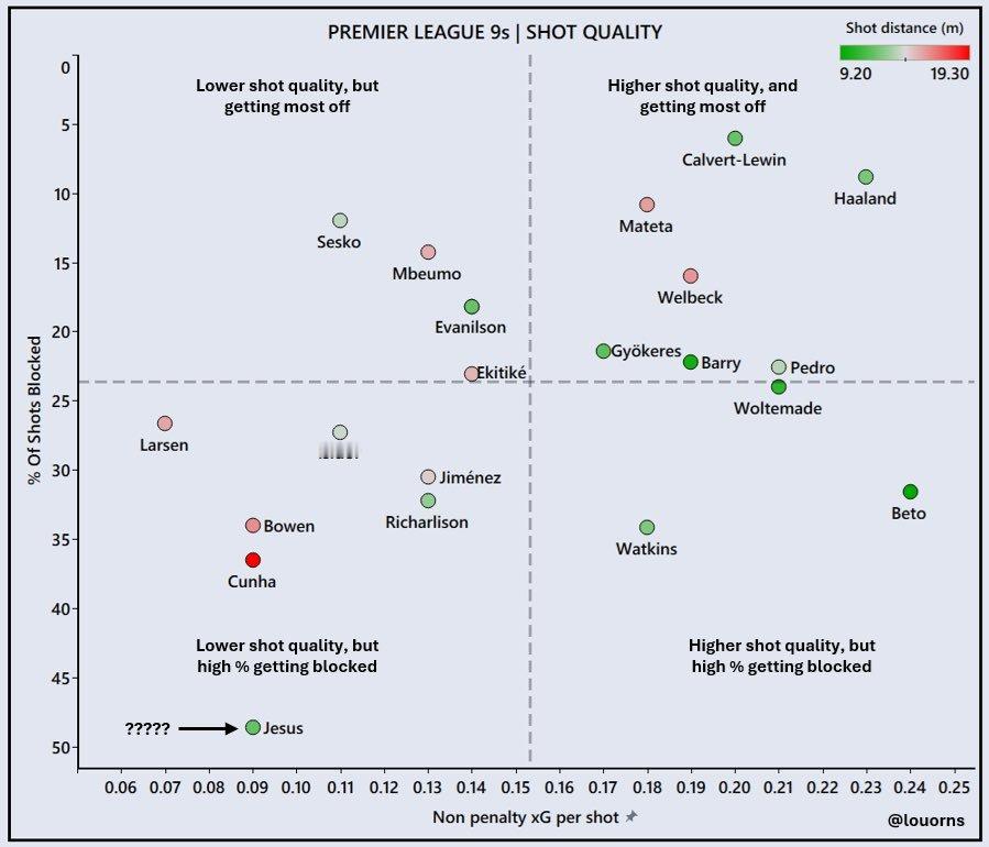 英超曼联 这个图表很有意思纵轴是射门被阻挡的百分比横轴是每次射门平均xg颜色从绿