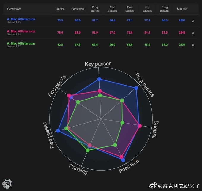 🔵 麦卡 ( 23/24赛季)🔴 麦卡 ( 24/25赛季)🟢 麦卡 (2