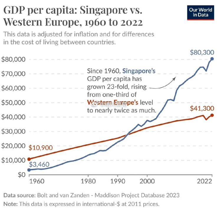 新加坡  新加坡的人均GDP水平，已经是西欧国家的一倍。图中显示了新加坡（图中蓝