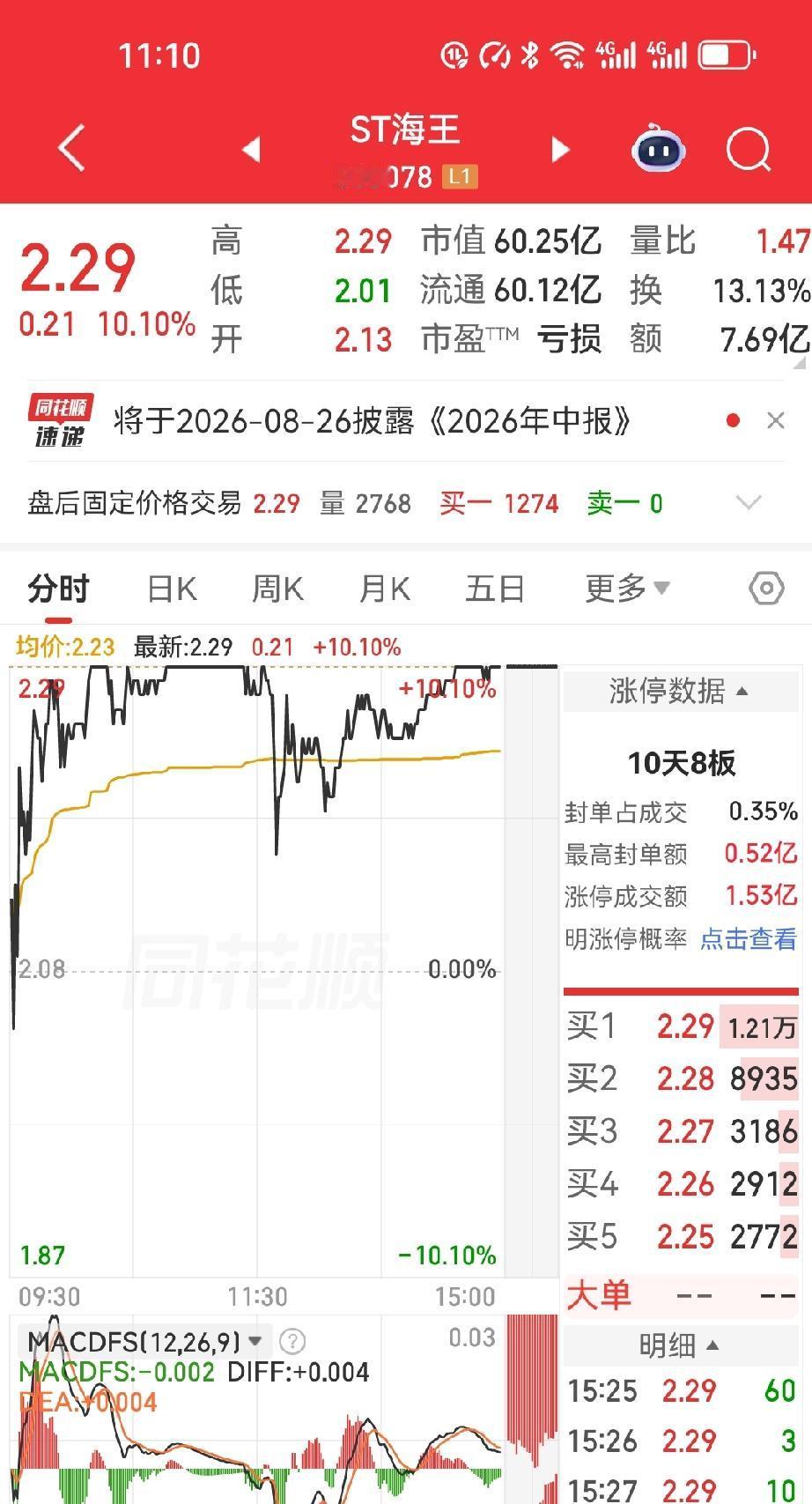 听朋友复盘他持有的连板个股，感触颇深。前期两连板走势亮眼，可昨日涨停走出超级烂板
