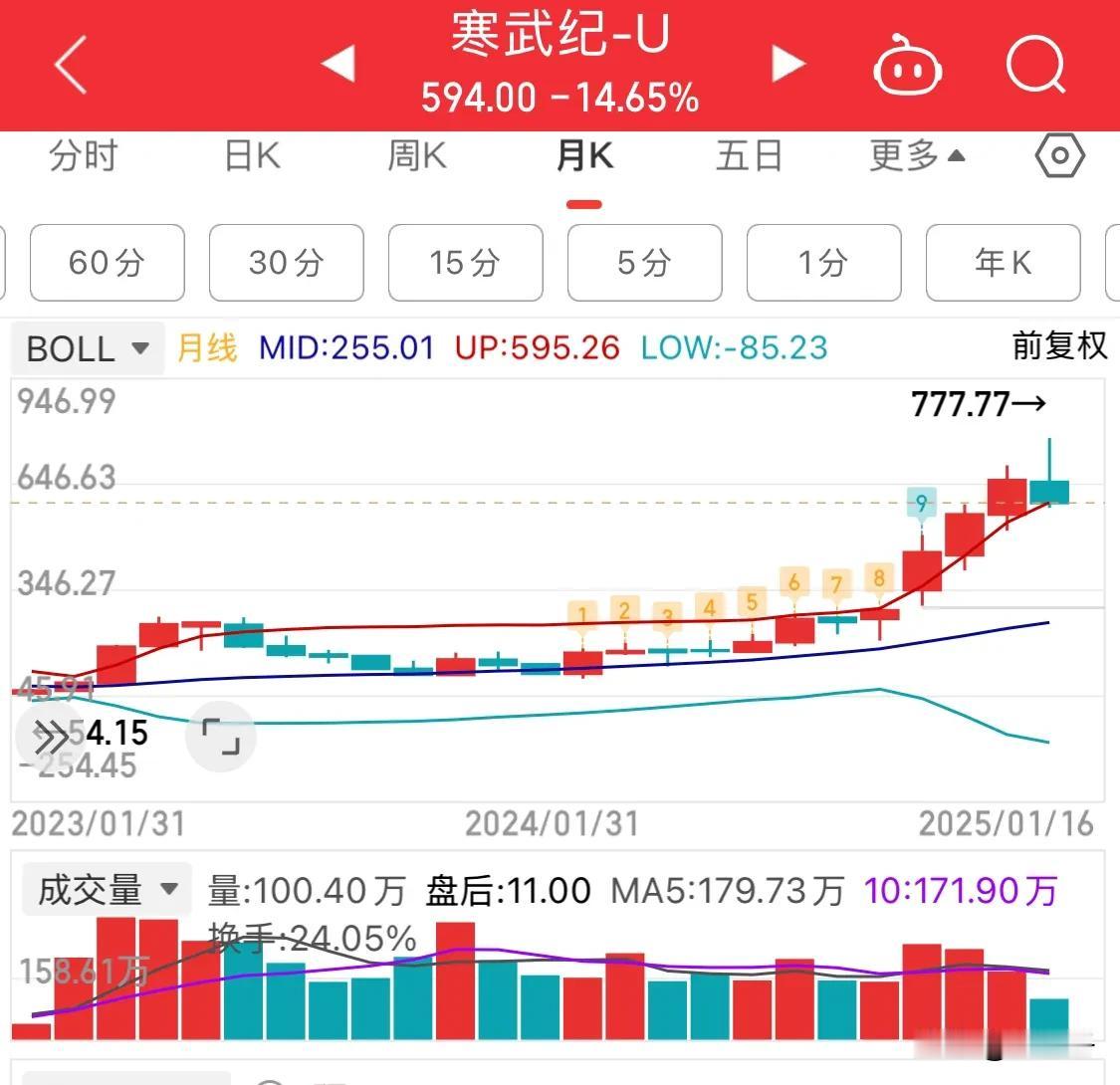 寒武纪，你接盘了吗？
自调入A50指数后的第一个月，寒武纪从最高价777.77元