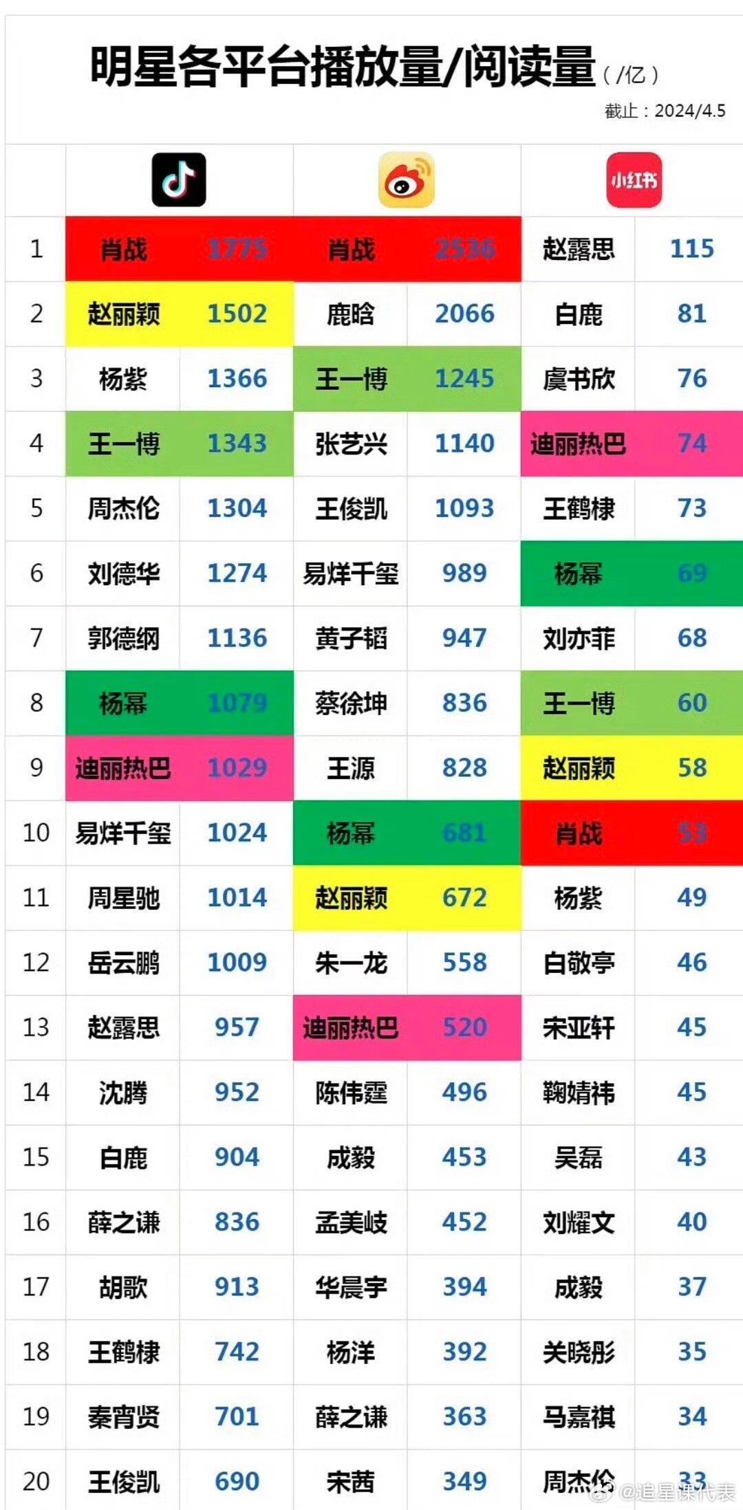 三大社交平台明星阅读量top20，肖战、王一博、杨幂、赵丽颖、迪丽热巴均在榜单 