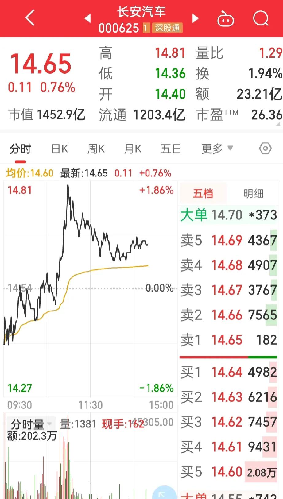 加油哦！
长安汽车，
这走势太折磨人了，
要么涨停，要么跌停，


好不容易来点